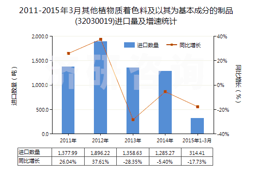 2011-2015年3月其他植物質(zhì)著色料及以其為基本成分的制品(32030019)進(jìn)口量及增速統(tǒng)計(jì)